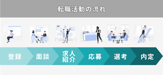 転職エージェント_利用の流れ_図解