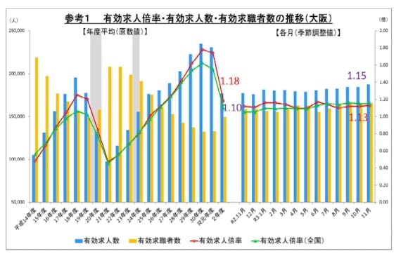 大阪_スクショ_有効求人倍率
