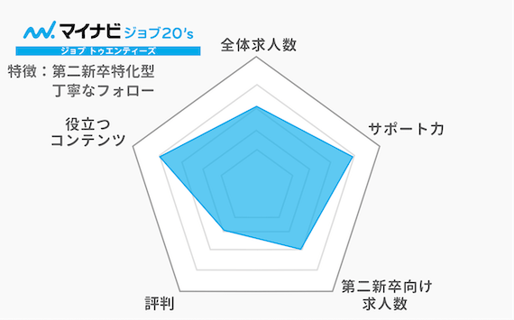 第二新卒マイナビジョブ20's_チャート