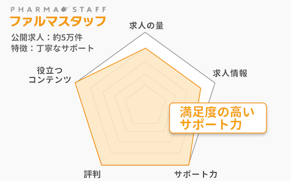 薬剤師_ファルマスタッフ_レーダー_図解