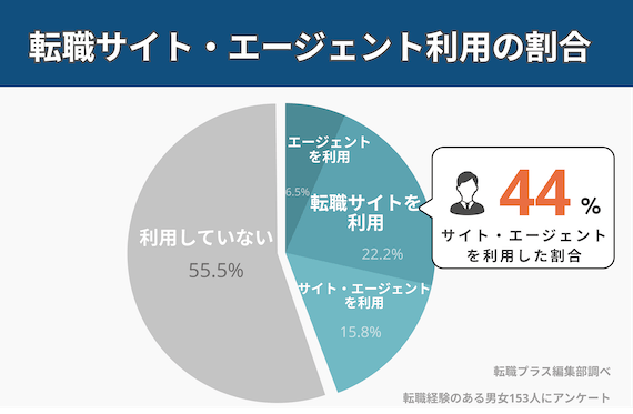 転職サイト・エージェント利用の割合