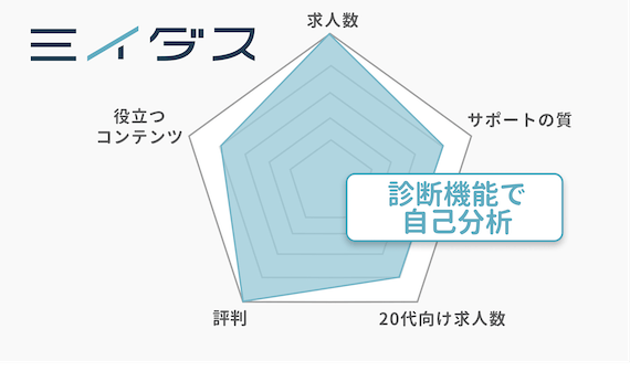 20代_ミイダス_チャート