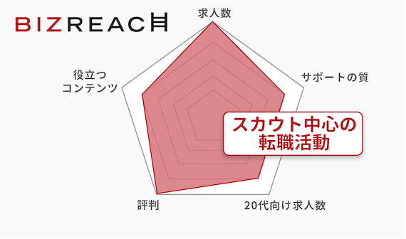 20代_ビズリーチ_チャート