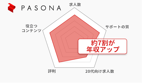 20代_パソナキャリア_チャート