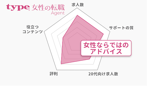 20代_type女性の転職エージェント_チャート