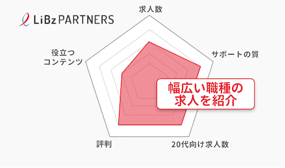 20代_リブズパートナーズ_チャート