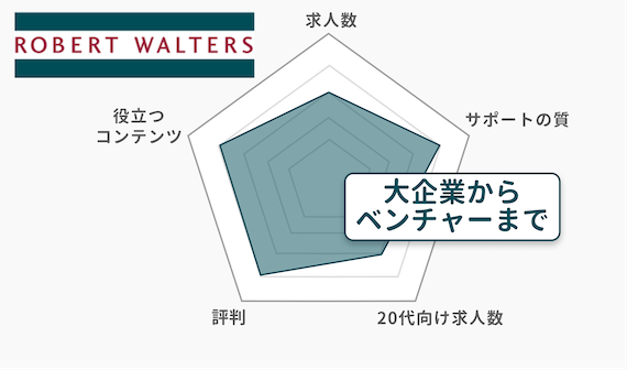 20代_ロバートウォルターズ_チャート