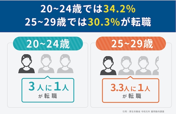 20代転職率_図