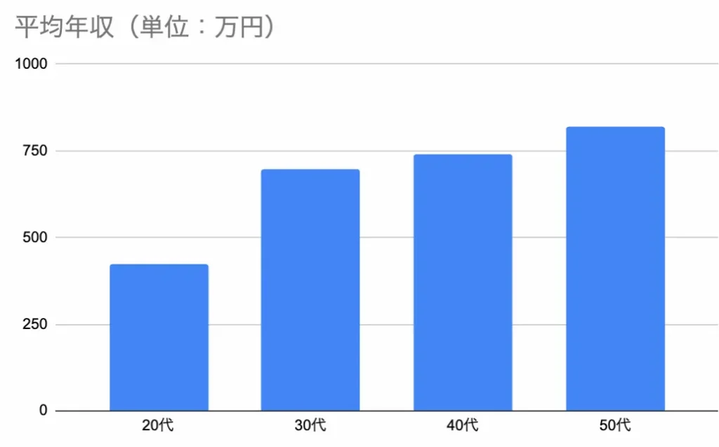 Webマーケターの平均年収