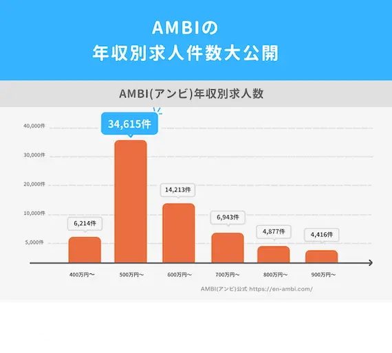 AMBIの年収別求人数　グラフ