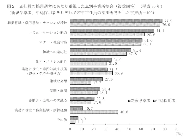 厚生労働省の調査結果グラフ（25歳スキルなし転職）