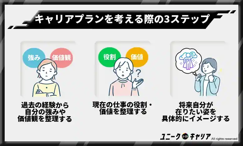 キャリアプランを考える際に抑えておきたい3ステップ