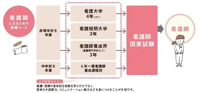 日本看護協会「やっぱり看護のシゴト」看護師・保健師・助産師になるには？