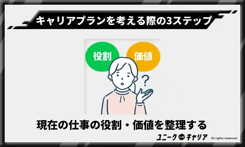 現在行っている仕事の役割・提供している価値を整理する