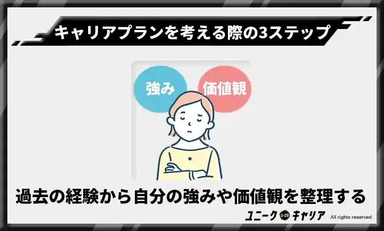 過去の経験から自分の強みや価値観を整理する