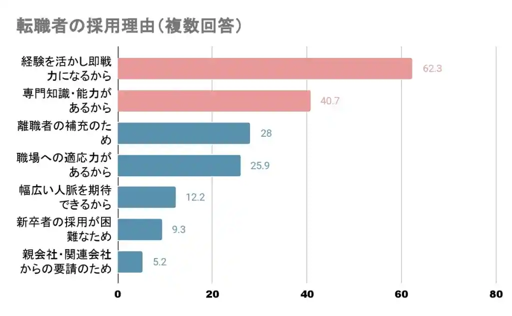 転職者の採用理由：厚生労働省「令和二年転職者実態調査」