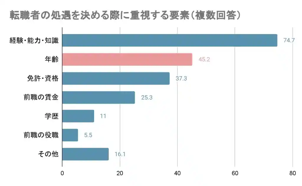 転職者の処遇に影響する要素：厚生労働省「令和2年転職者実態調査」