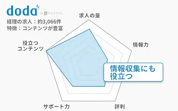 リクルートエージェント_レーダーチャート_図解