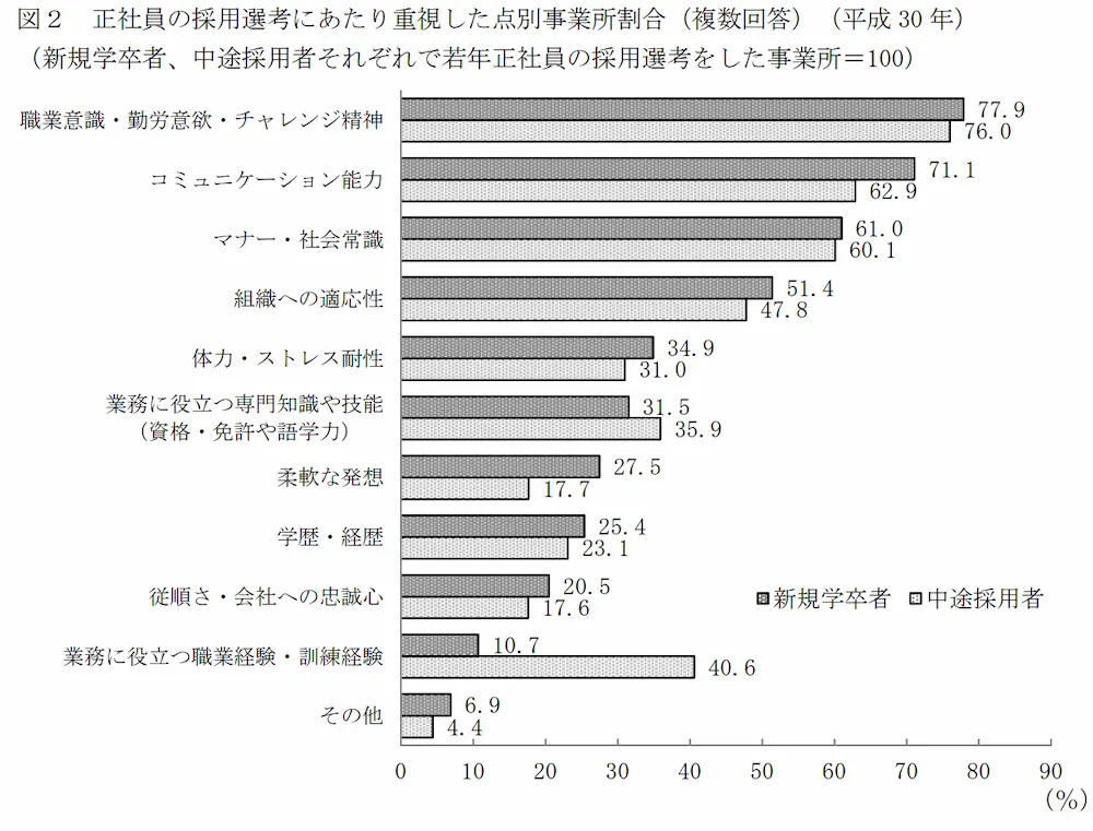 厚生労働省の調査結果グラフ（25歳スキルなし転職）