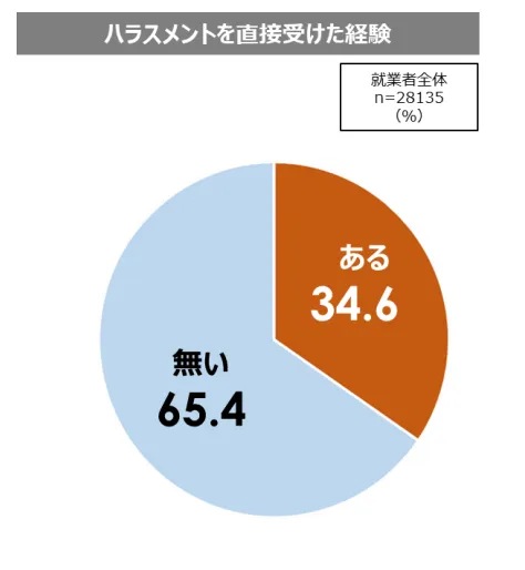 ハラスメントを直接受けた経験の円グラフ