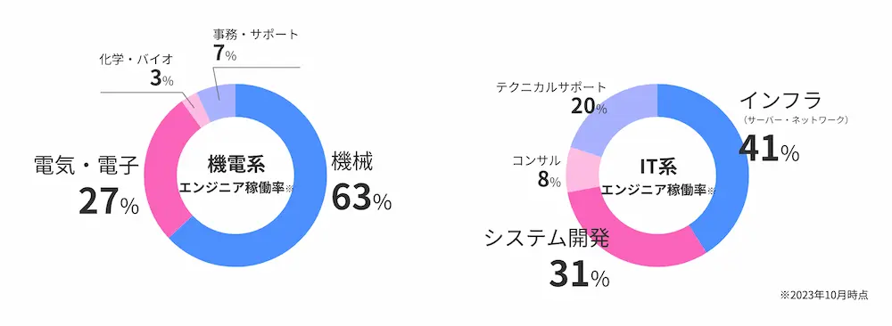 アウトソーシングテクノロジー　エンジニア雇用割合