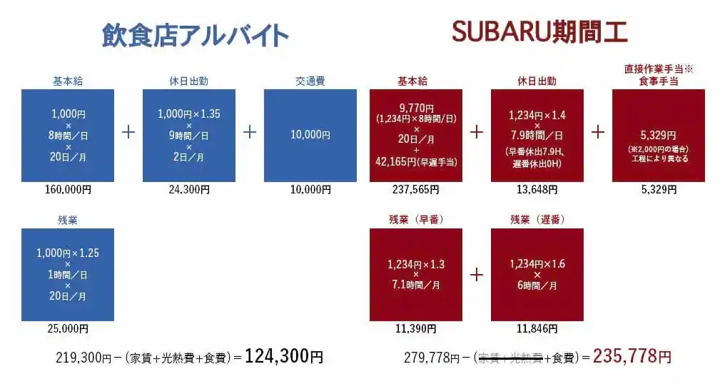 飲食店アルバイトとスバル期間工の比較