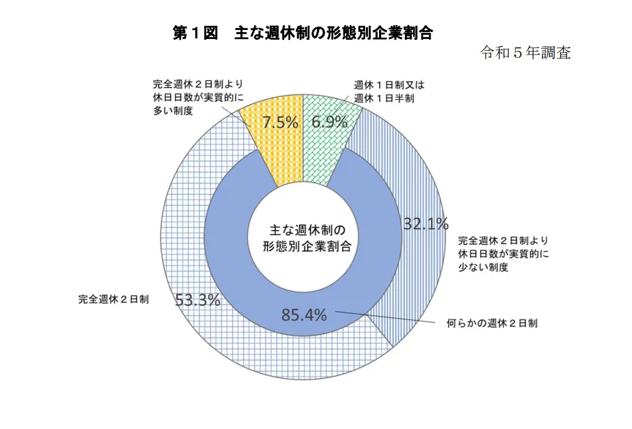 主な週休制の形態別企業割合 円グラフ