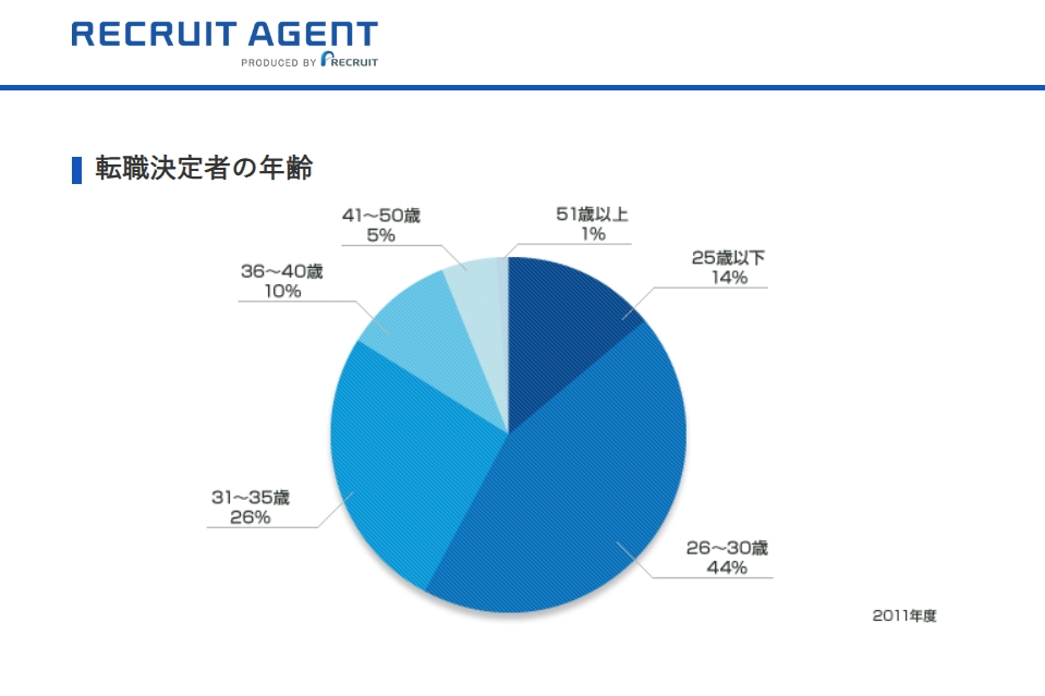 リクルートエージェント転職決定者の年齢