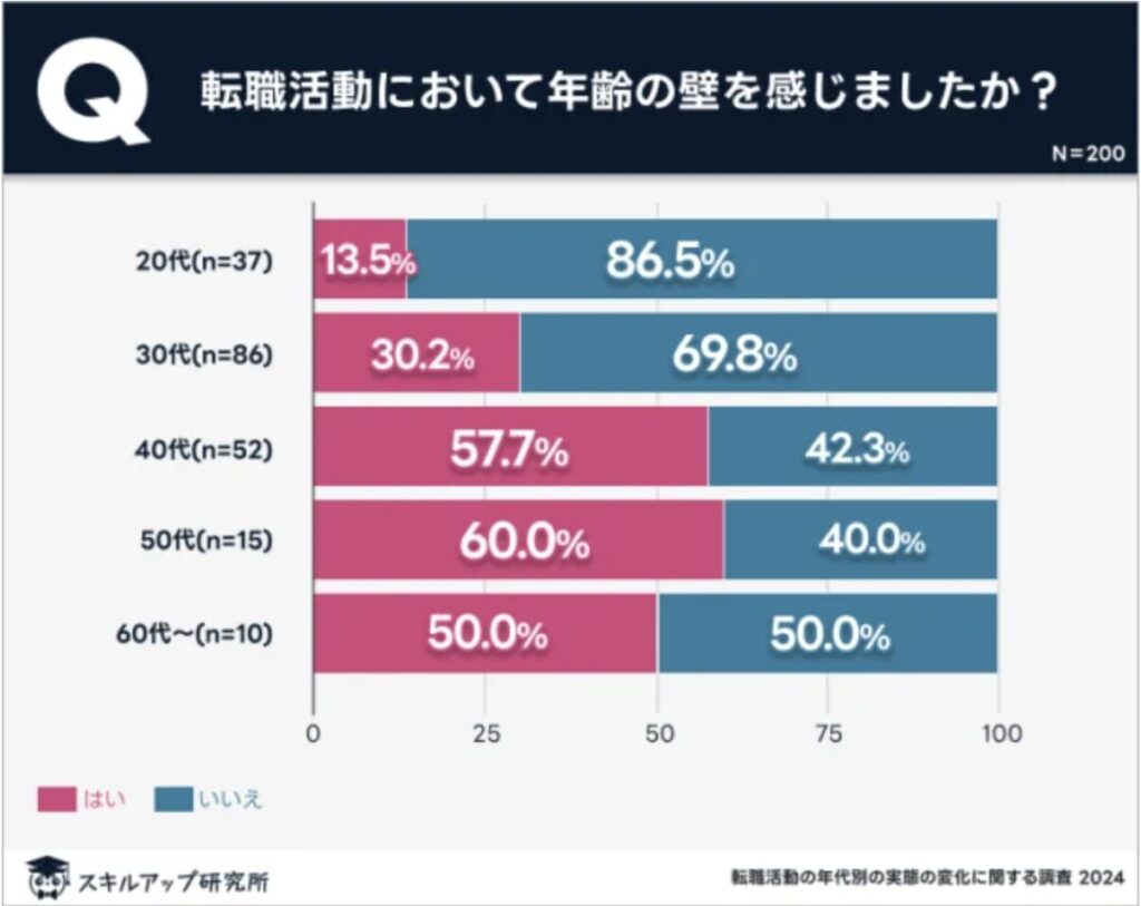 スキルアップ研究所の調査結果