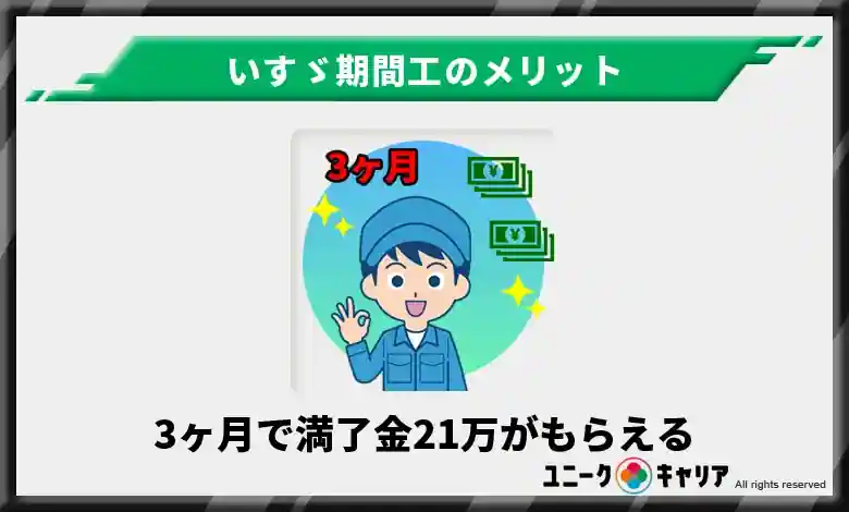 3ヶ月で満了金21万がもらえるため短期で稼げる