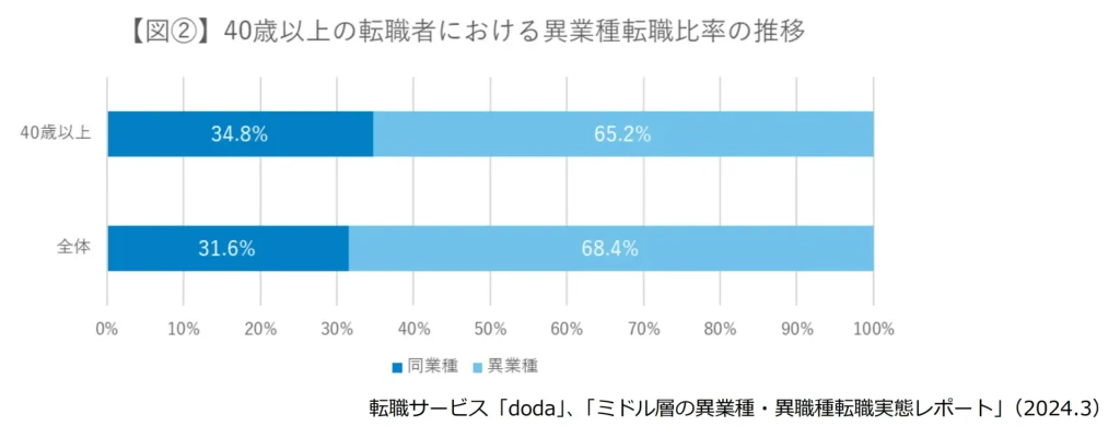 40歳以上の転職者における異業種転職比率の推移