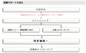 京都ジョブパークを利用した就活の流れ