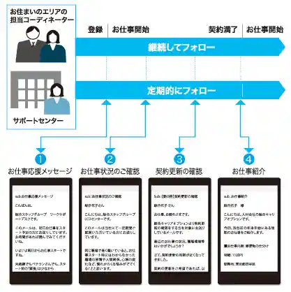 綜合キャリアオプションのメールの頻度