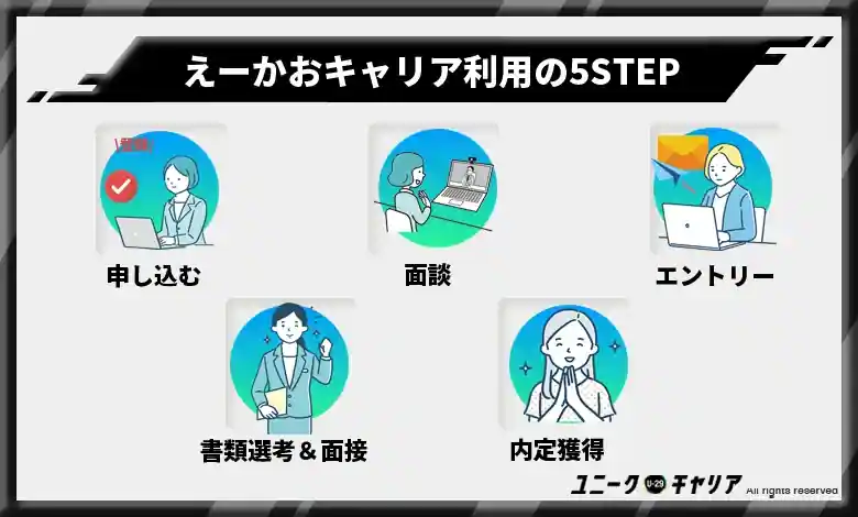 評判がいいえーかおキャリアを利用する5つのSTEP