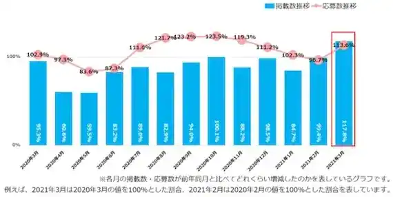 求人数が他と比べると見劣りする