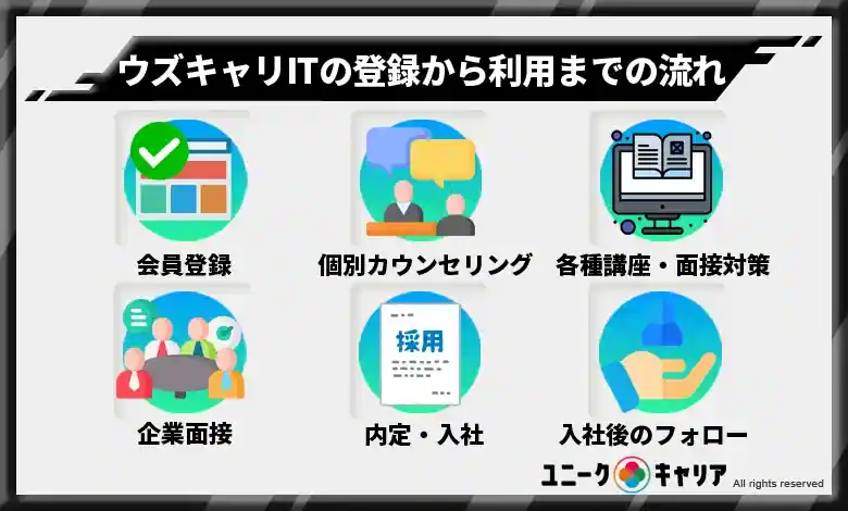 【これだけ見ればOK!】ウズキャリITの登録から利用までの流れを徹底解説！