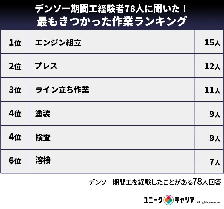 デンソー　最もきつかった作業ランキング