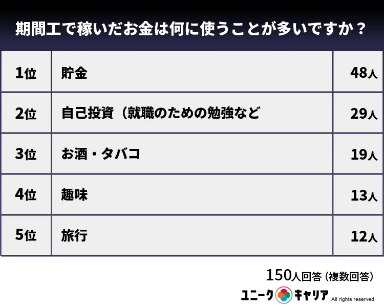 「期間工で稼いだお金は何に使うことが多いですか？」アンケート