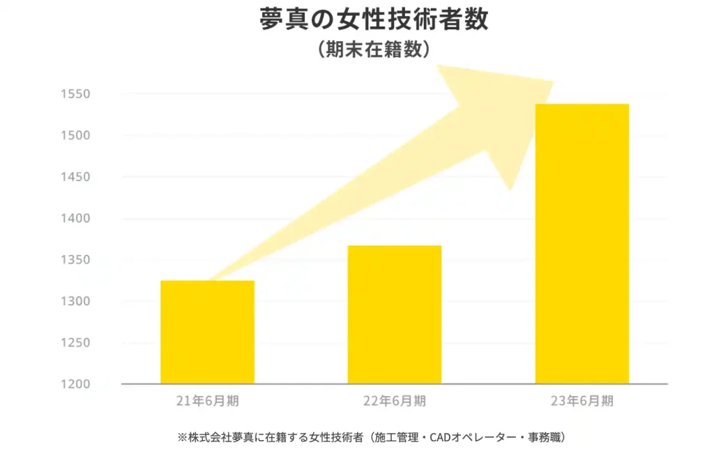 資格取得や長期的な就職を目指す女性