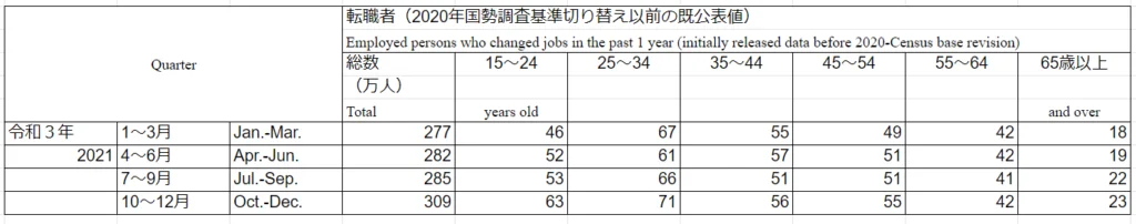 労働力調査　長期時系列データ