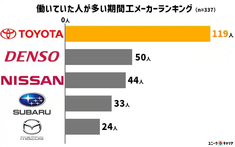 一番人気のメーカーは「トヨタ」