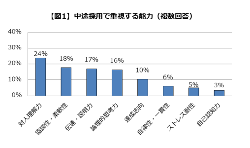 中途採用で重視する能力