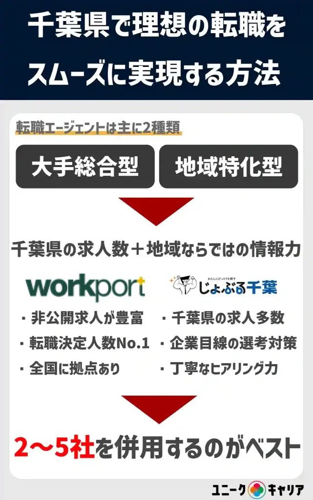 千葉 転職