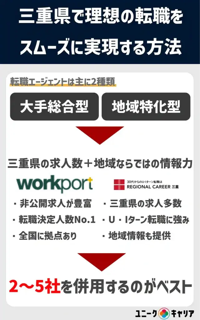 三重 転職