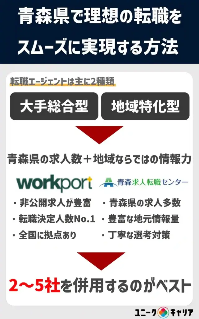 青森　転職