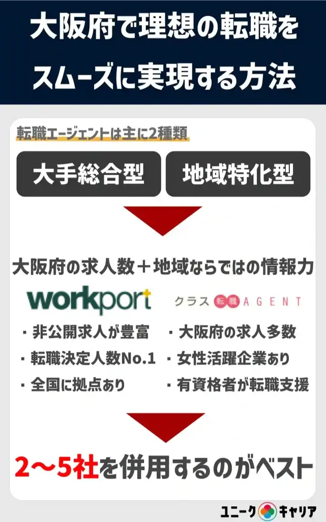 大阪 転職