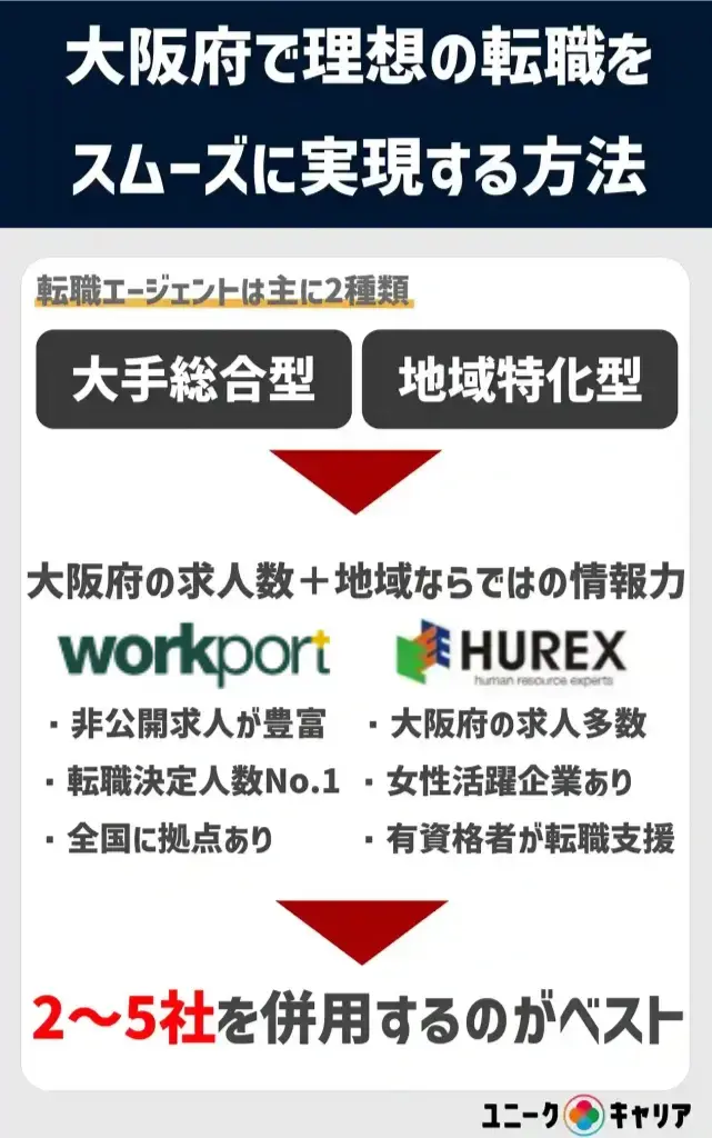 大阪 転職