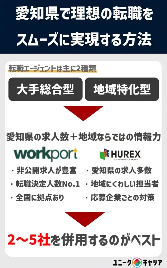 愛知 転職