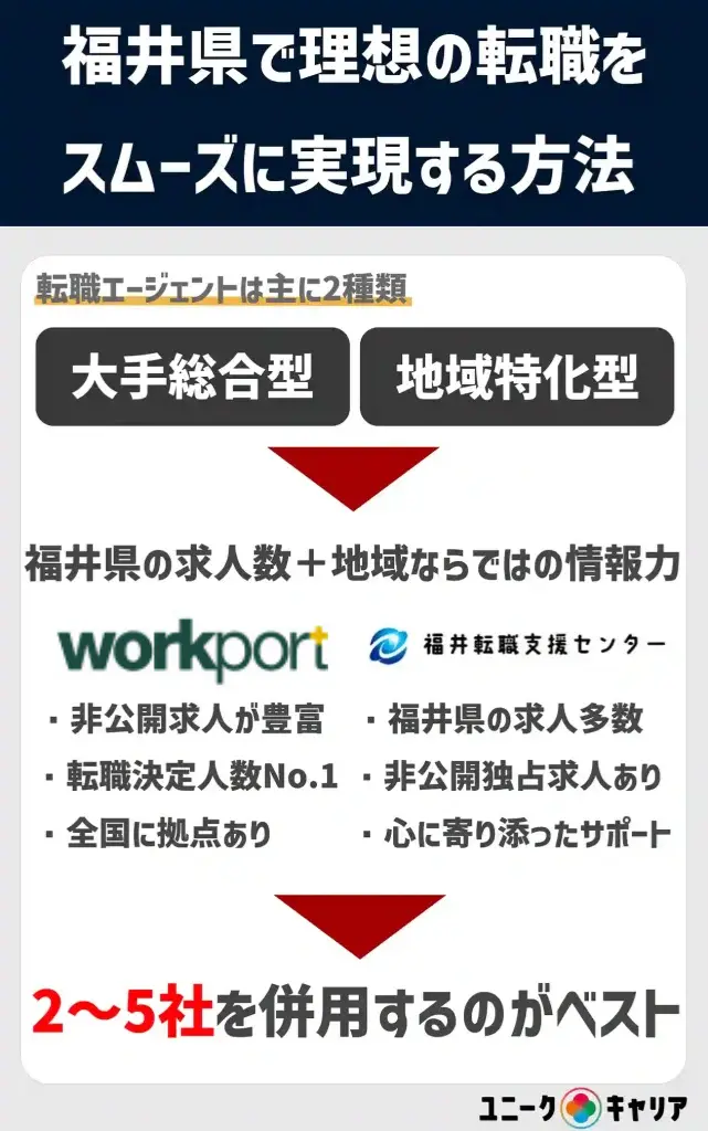 福井 転職