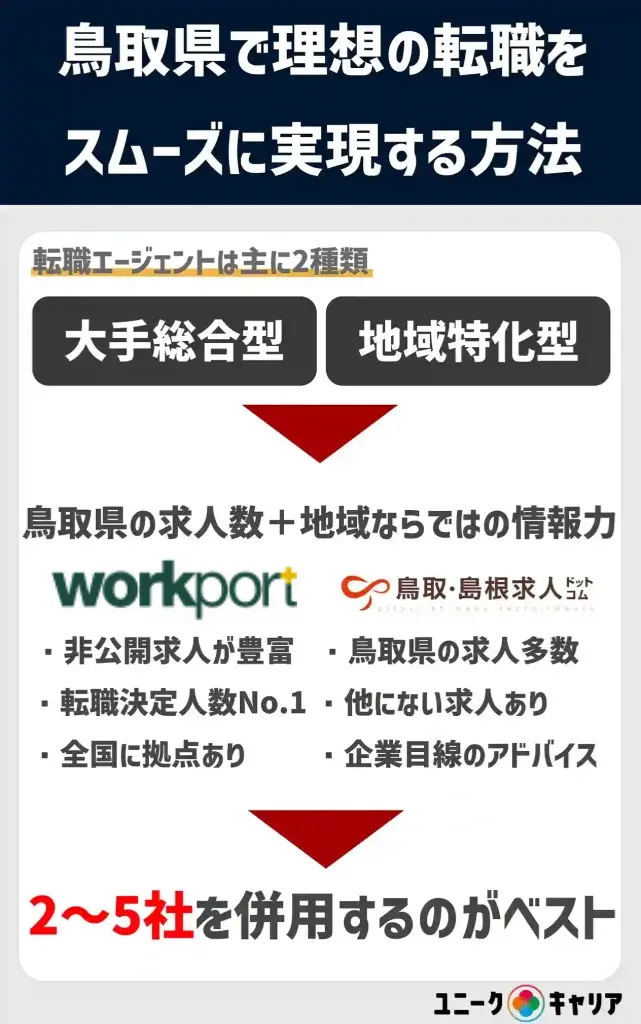 鳥取　転職